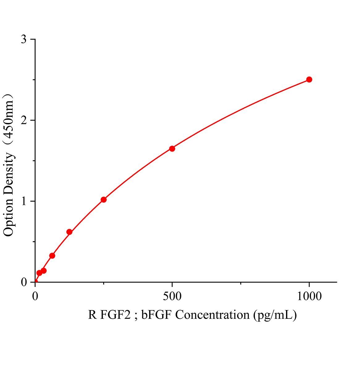 大鼠堿性成纖維細(xì)胞生長(zhǎng)因子(FGF2；bFGF)ELISA試劑盒主圖
