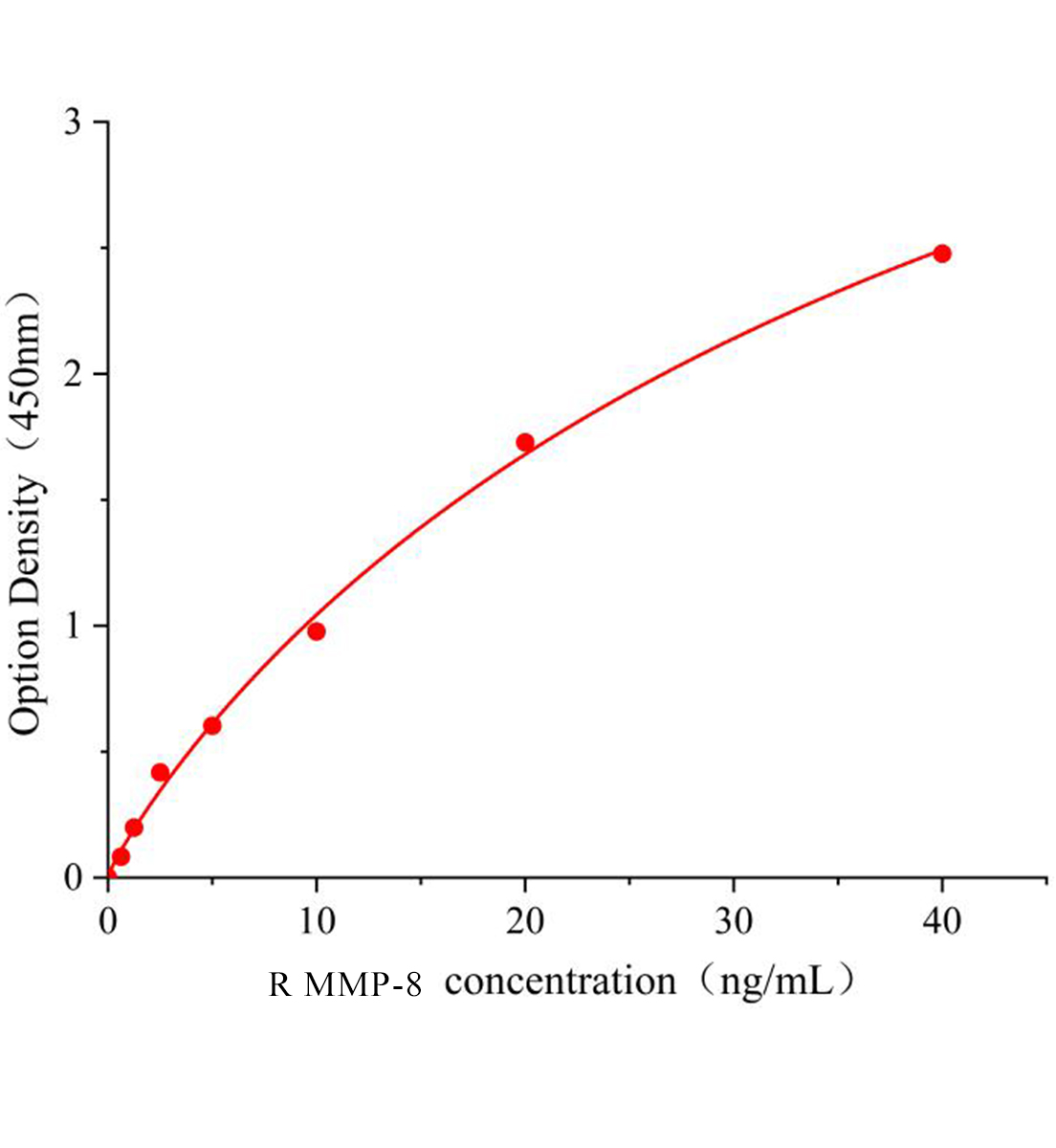 大鼠基質(zhì)金屬蛋白酶8(MMP-8)ELISA試劑盒主圖