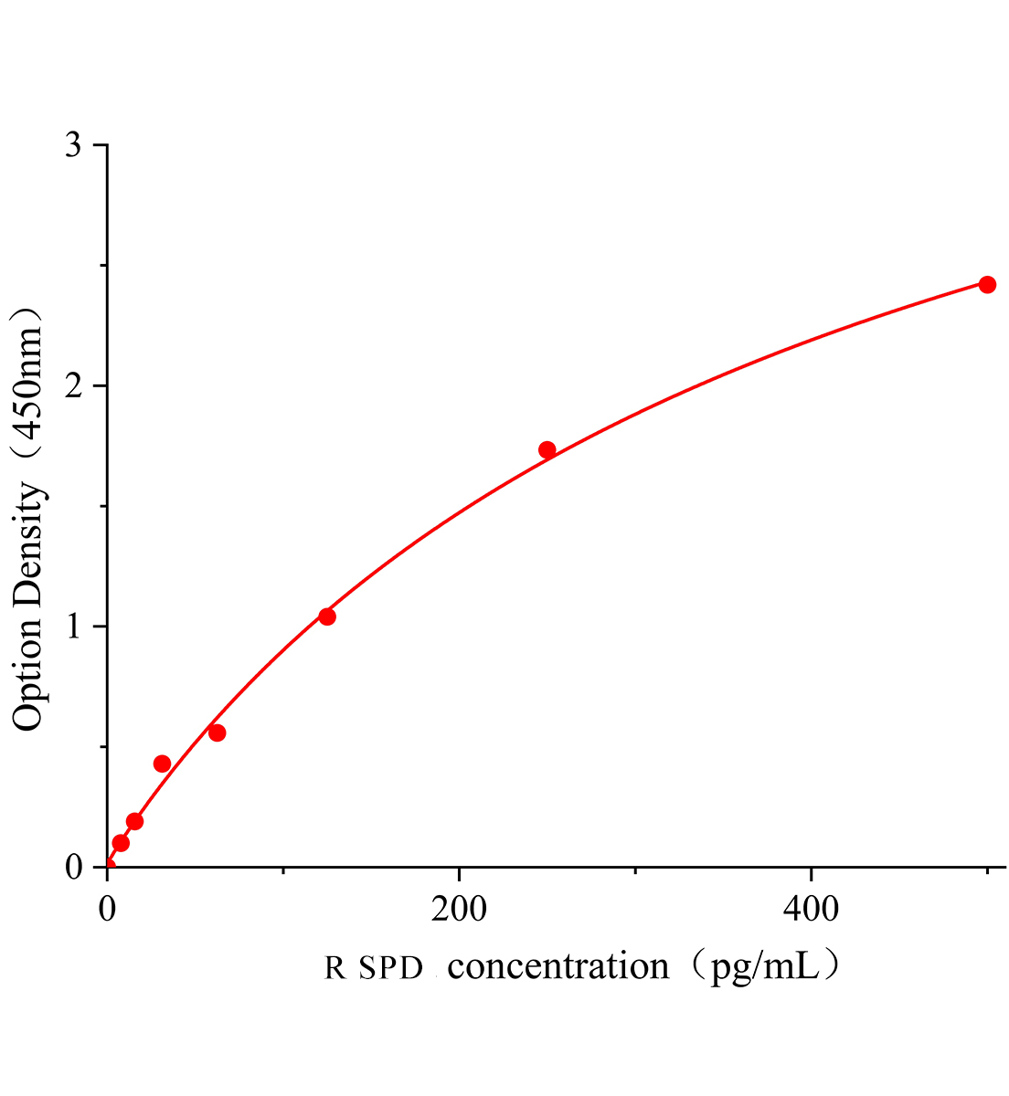 大鼠表面活性物質(zhì)關(guān)聯(lián)蛋白D(SPD)ELISA試劑盒主圖
