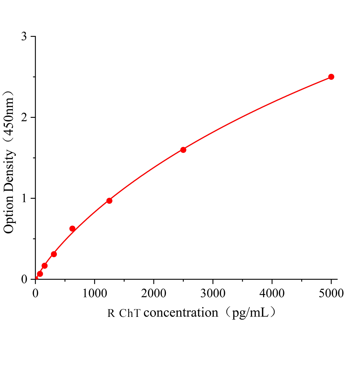 大鼠高親和力膽堿轉(zhuǎn)運蛋白(ChT)ELISA試劑盒主圖
