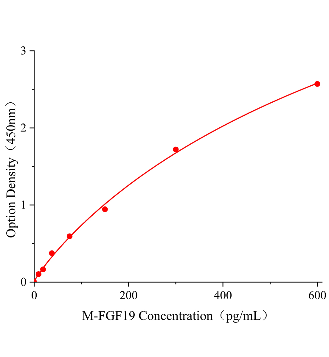 小鼠成纖維細(xì)胞生長(zhǎng)因子19(FGF19)ELISA試劑盒主圖