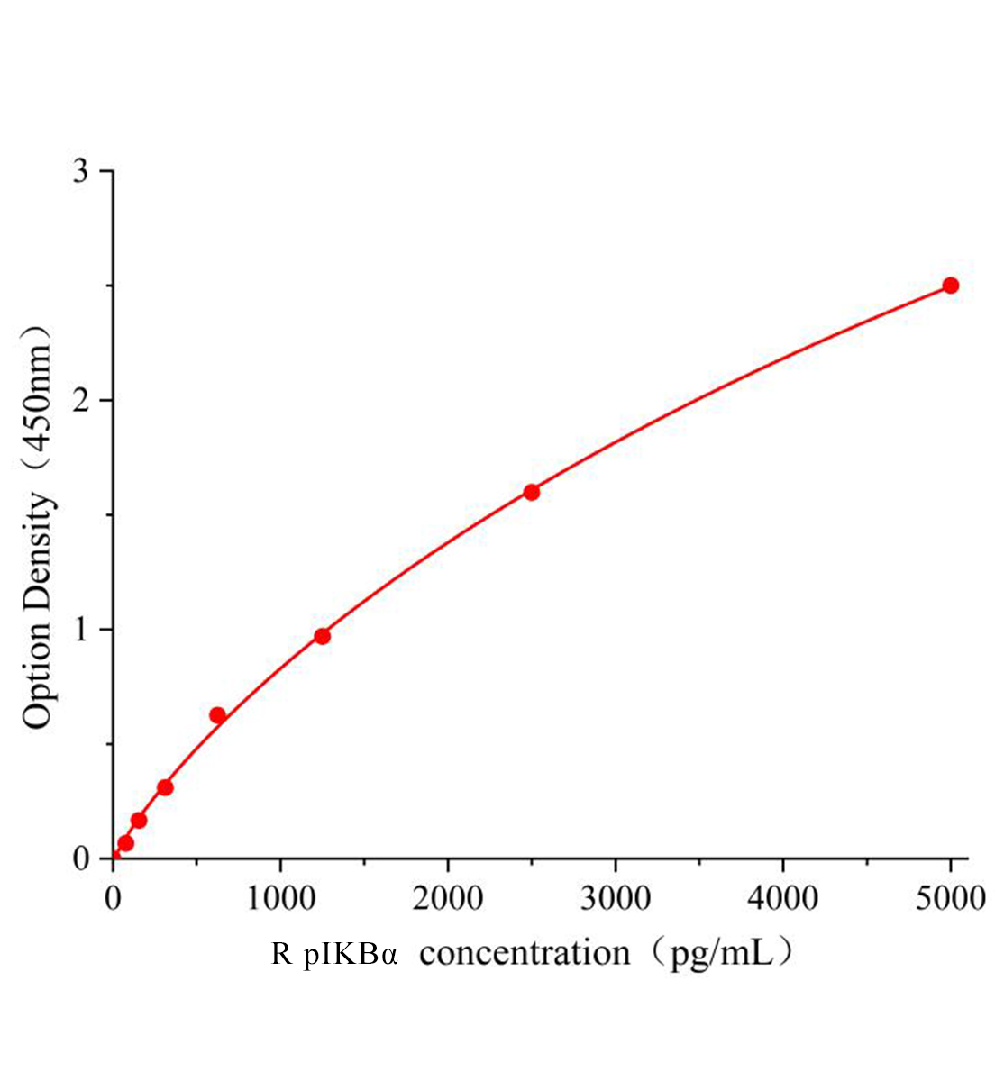 大鼠磷酸化核因子κB抑制蛋白α(pIKBα)ELISA檢測(cè)試劑盒	主圖