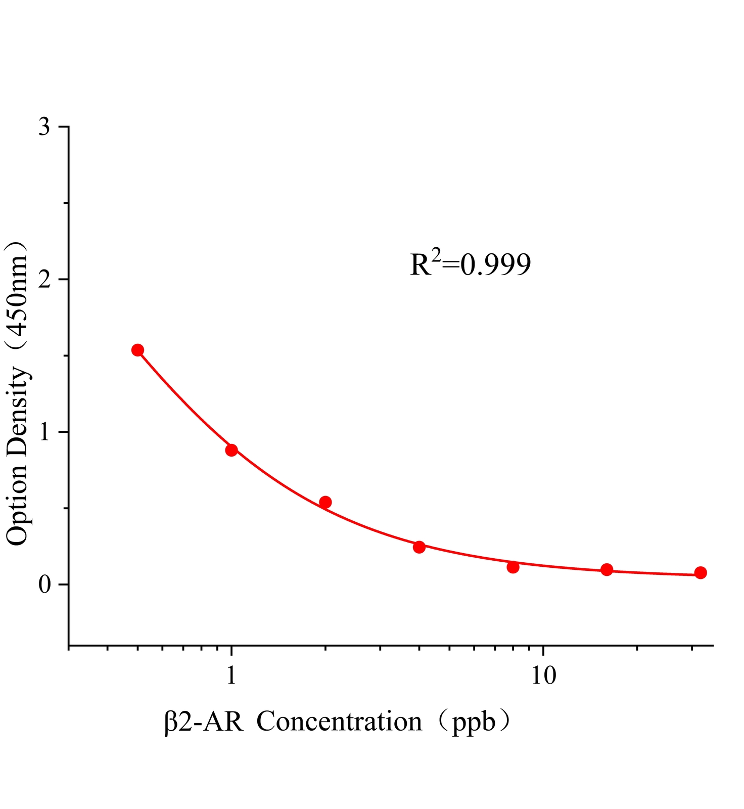 沙丁克倫萊克三合一(β2-AR)ELISA試劑盒主圖