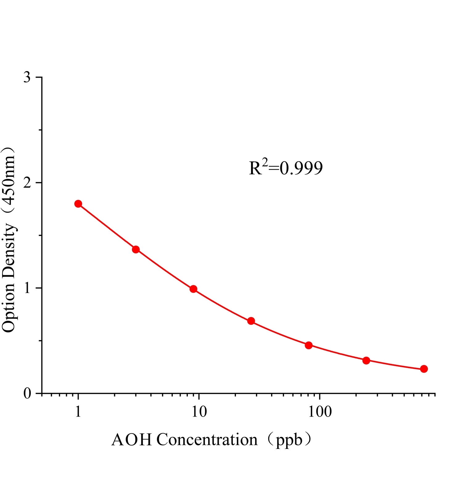 交聯(lián)孢酚(AOH)ELISA試劑盒主圖