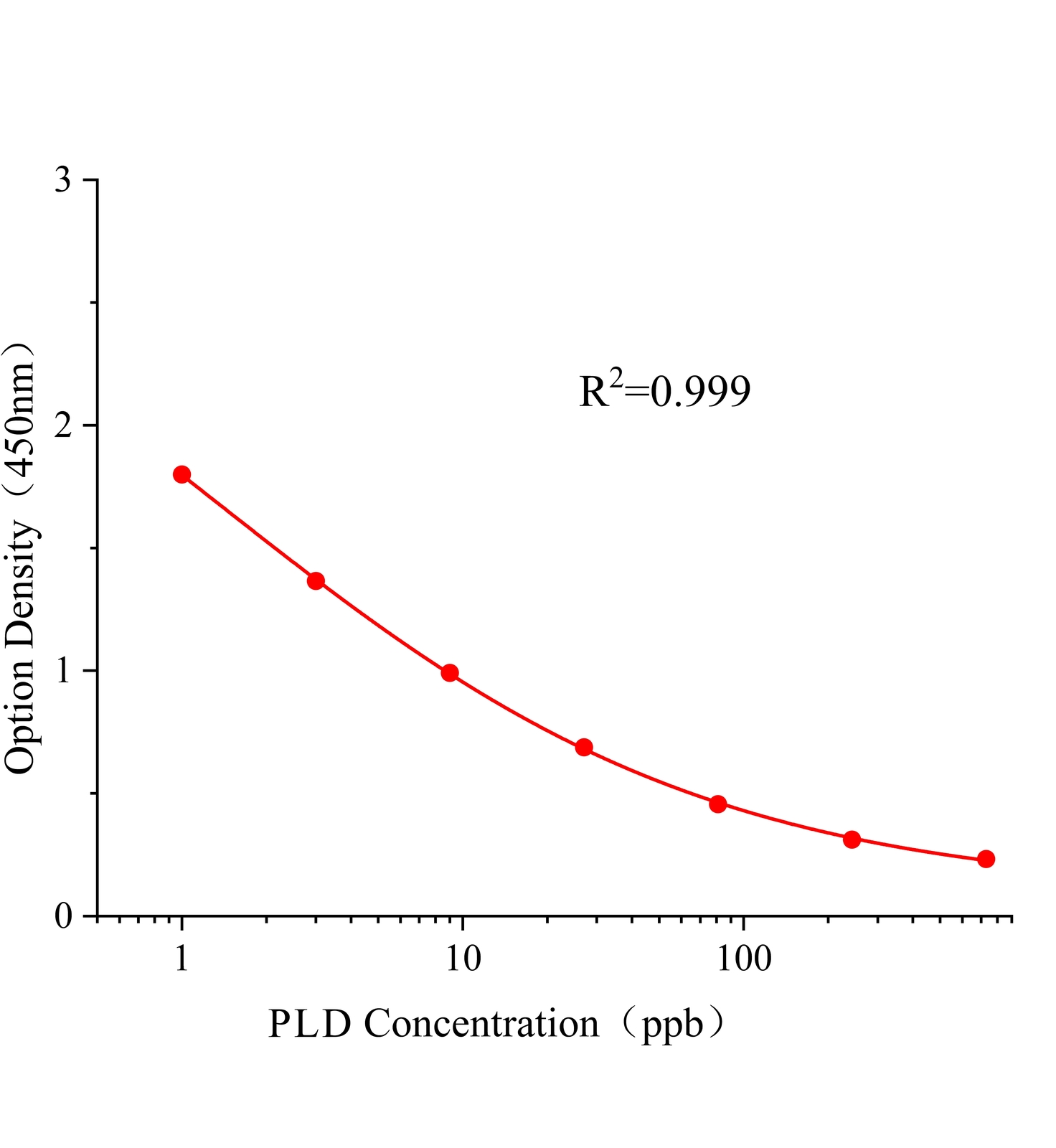 鬼筆毒肽(PLD)ELISA試劑盒	主圖
