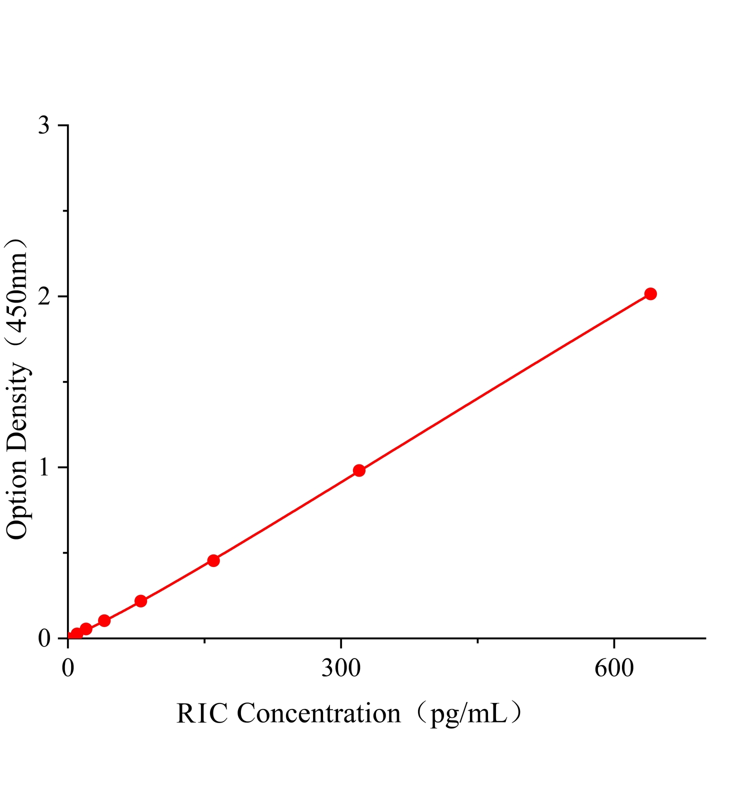 蓖麻毒素(RIC)ELISA試劑盒主圖