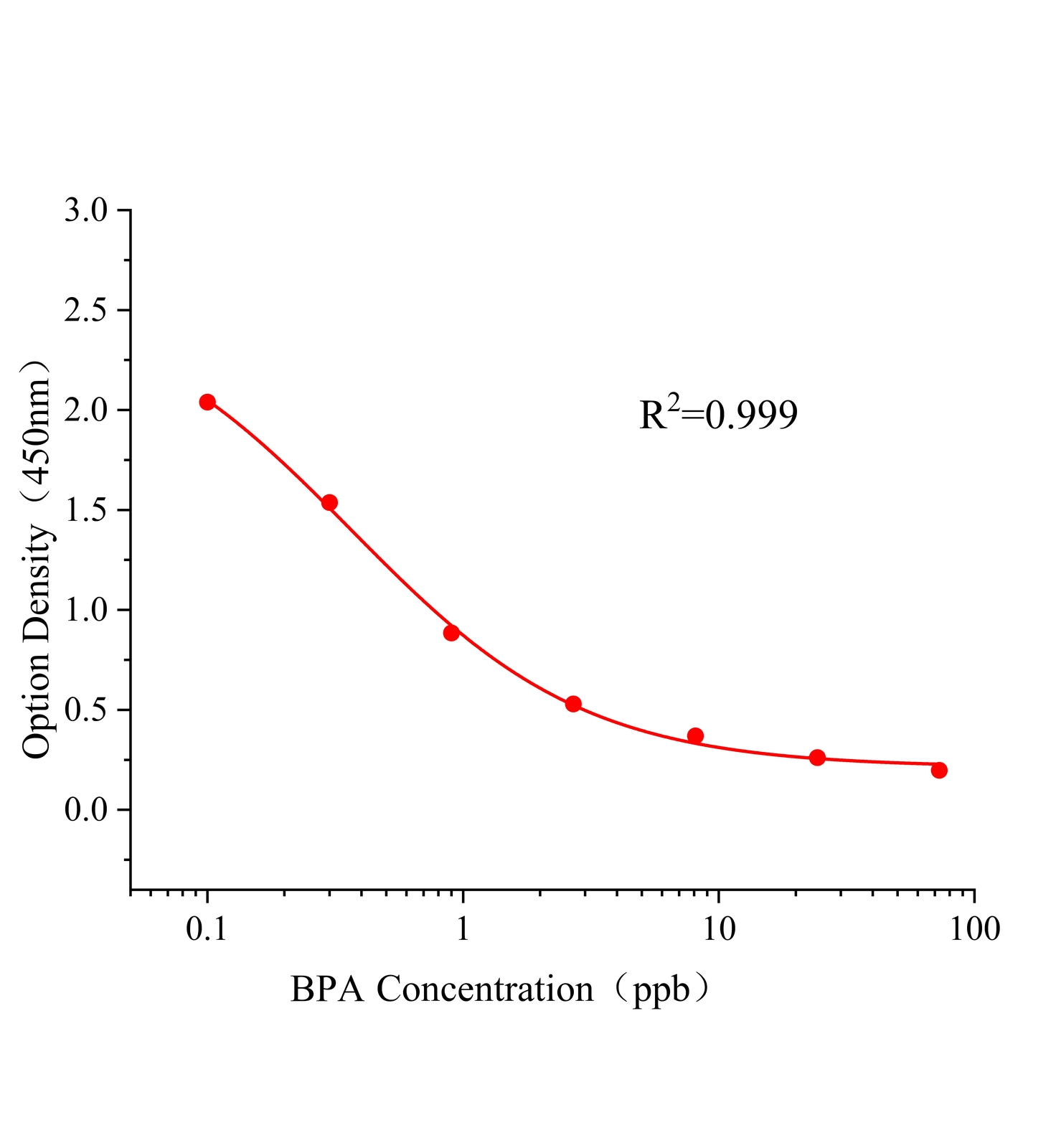 雙酚A(BPA)ELISA試劑盒	主圖