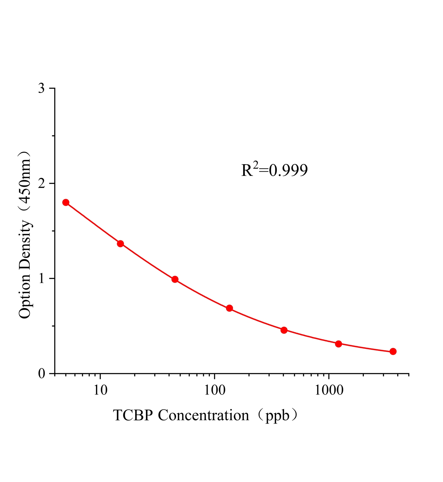四氯聯(lián)苯(TCBP)ELISA試劑盒	主圖