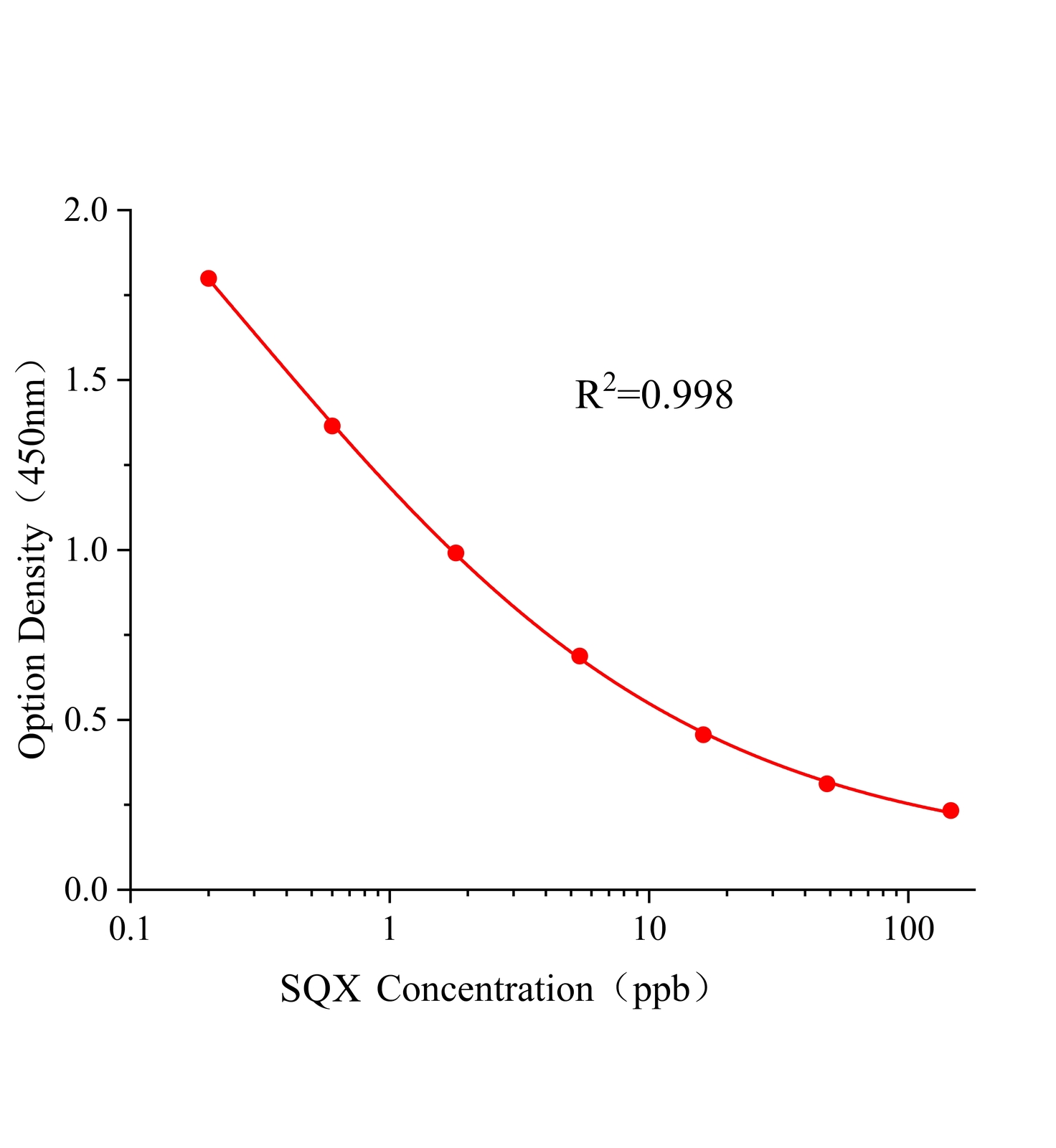 磺胺喹噁啉(SQX)ELISA試劑盒	主圖