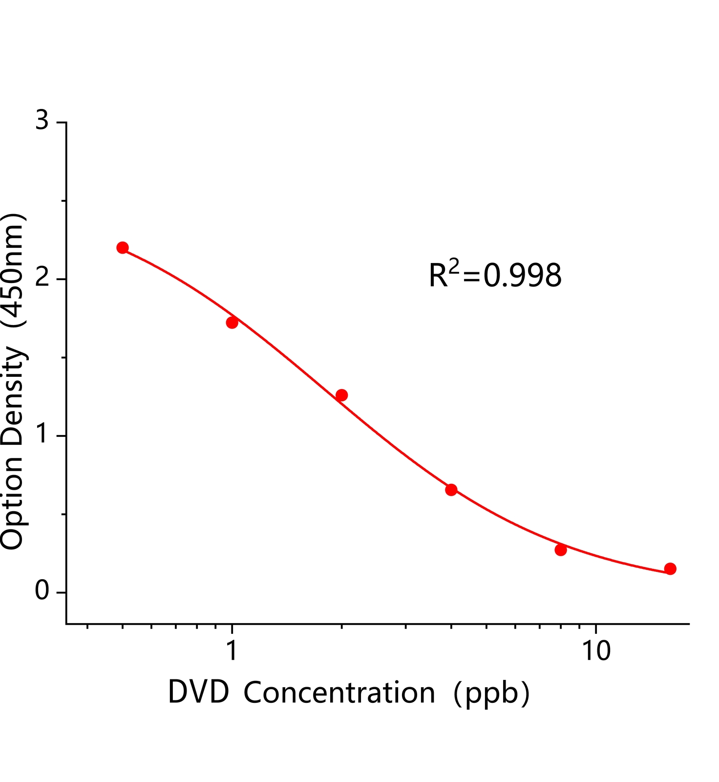 二甲氧芐胺嘧啶(DVD)ELISA試劑盒	主圖