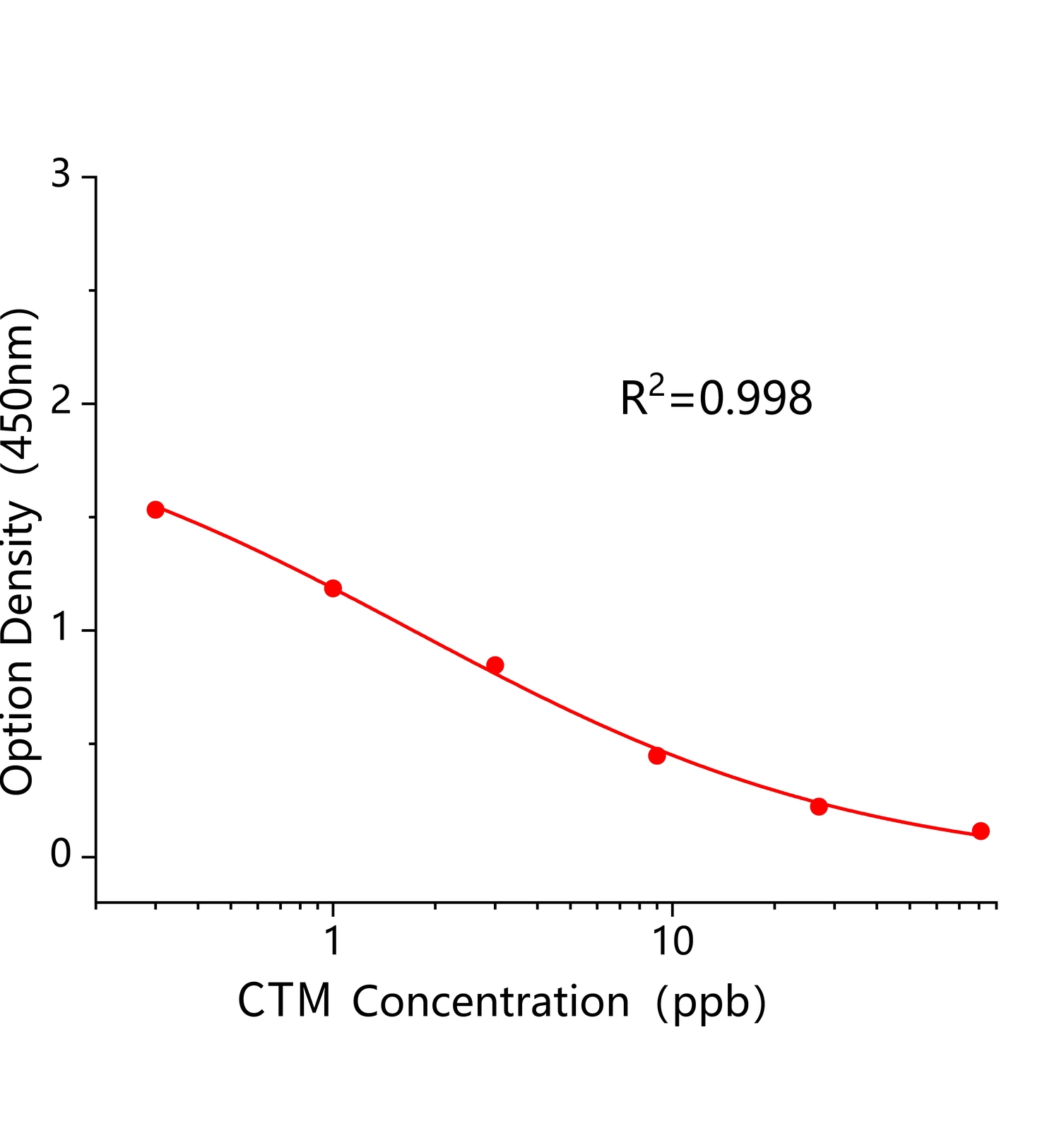 克拉霉素多殘(CTM)ELISA試劑盒	主圖