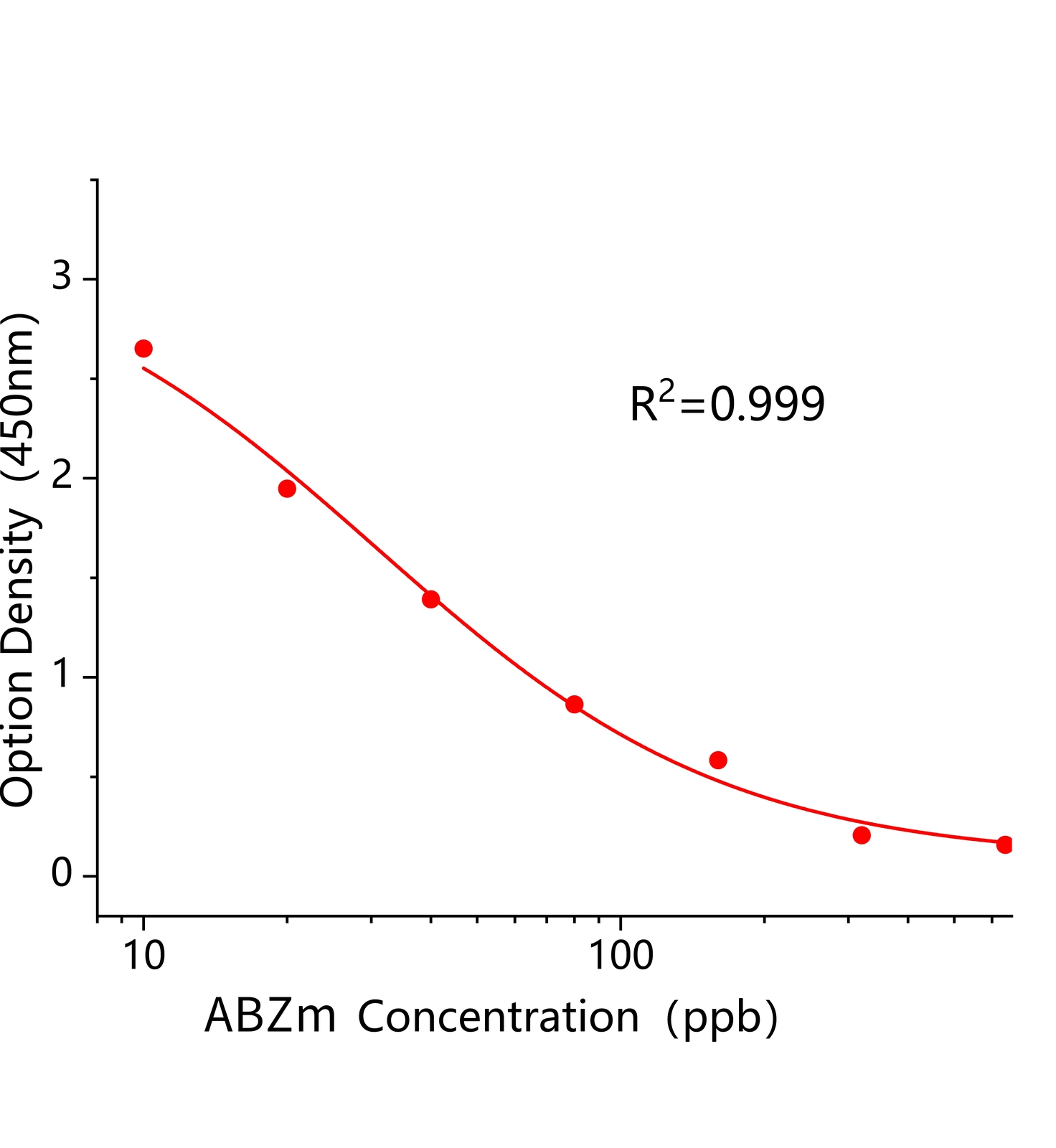 阿苯達(dá)唑代謝物(ABZm)ELISA試劑盒	主圖