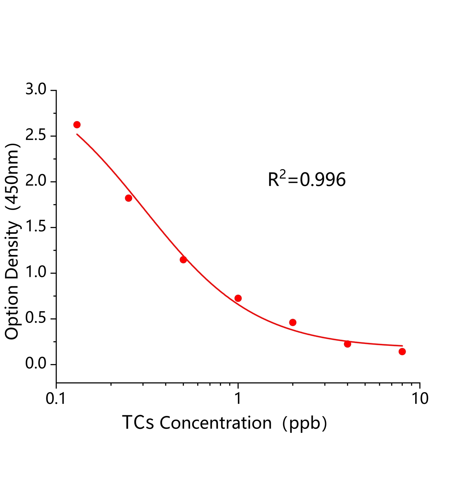 四環(huán)素(TCs)ELISA試劑盒主圖