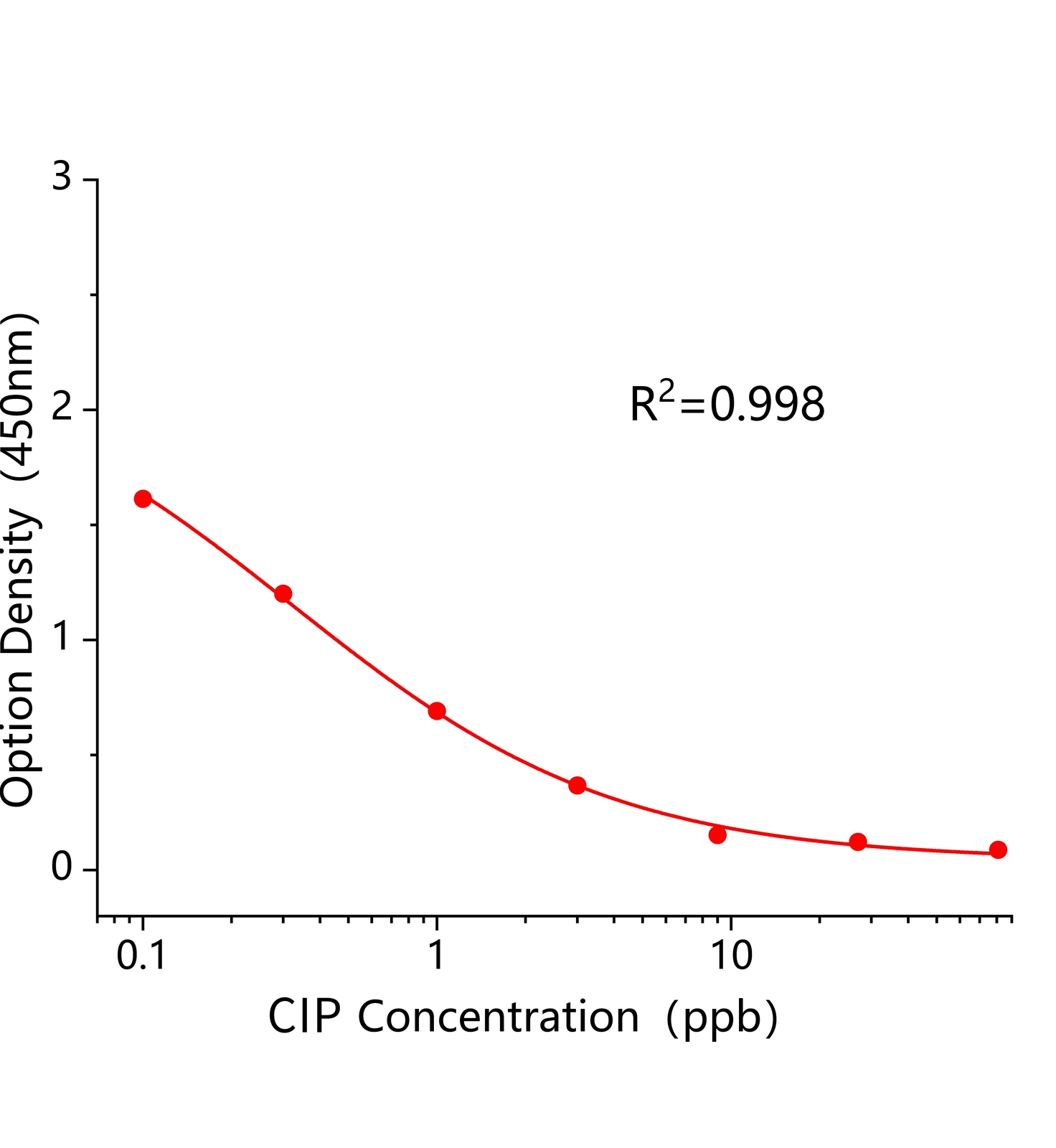 環(huán)丙沙星(CIP)ELISA試劑盒	主圖