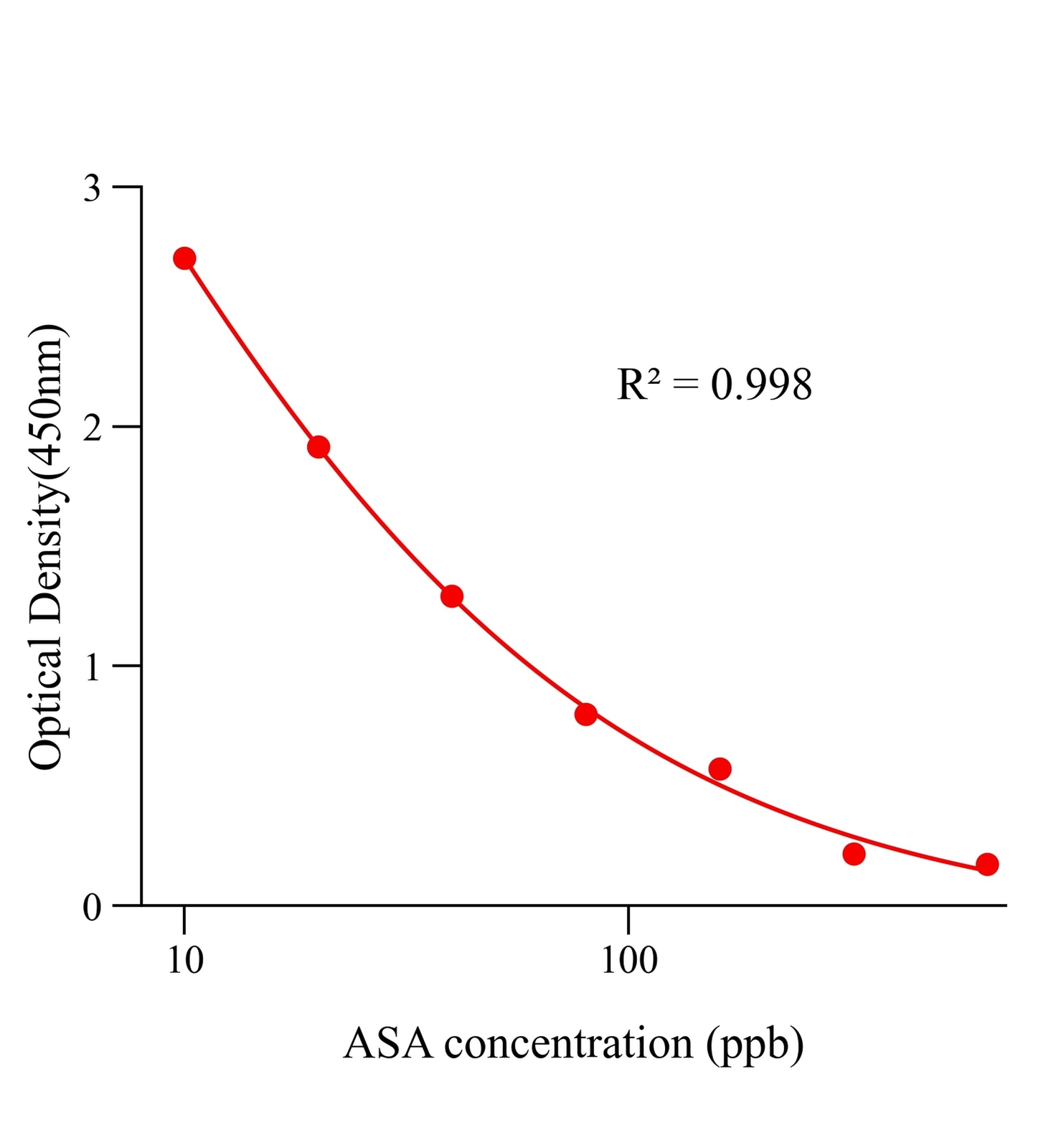 阿散酸(ASA)ELISA試劑盒主圖
