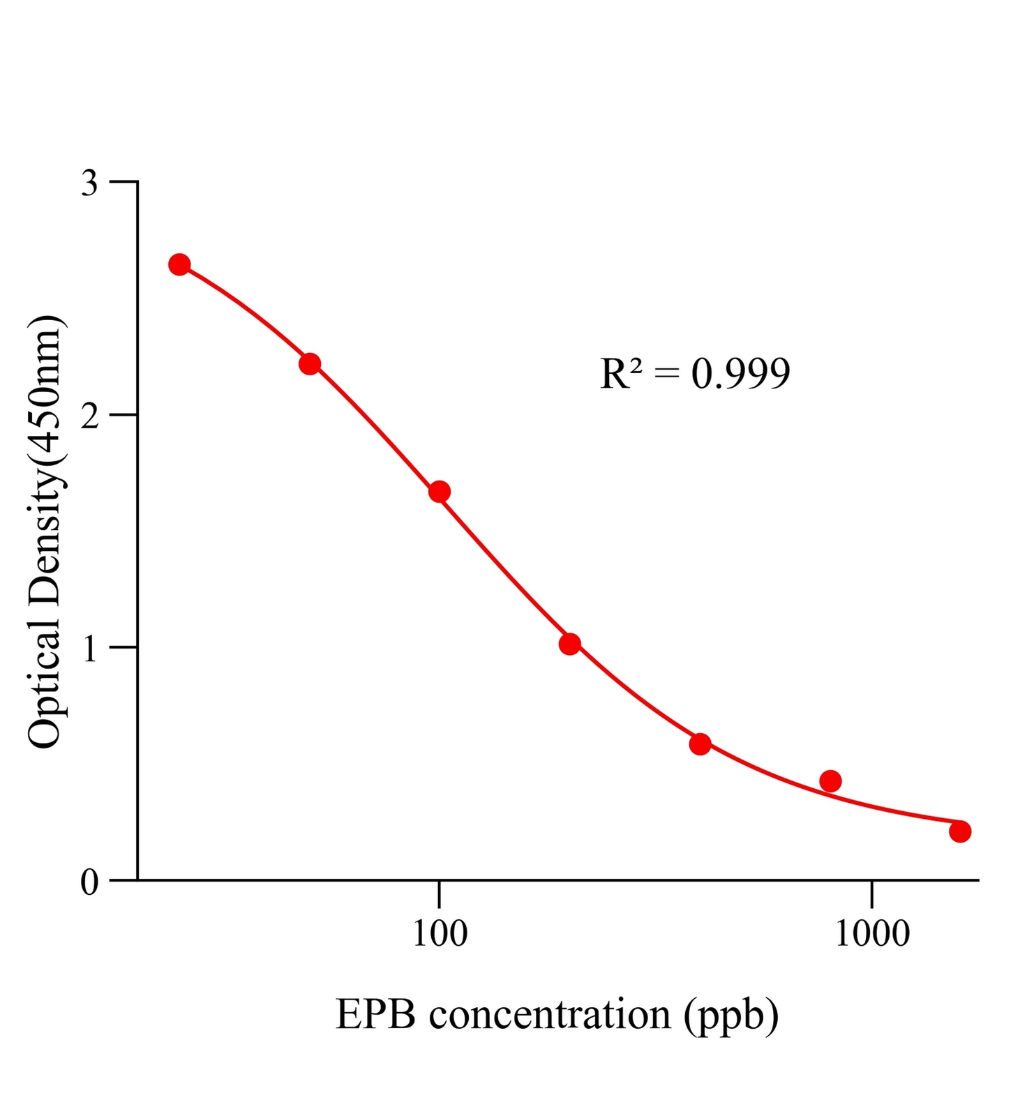 乙氧酰胺苯甲酯(EPB)ELISA試劑盒主圖