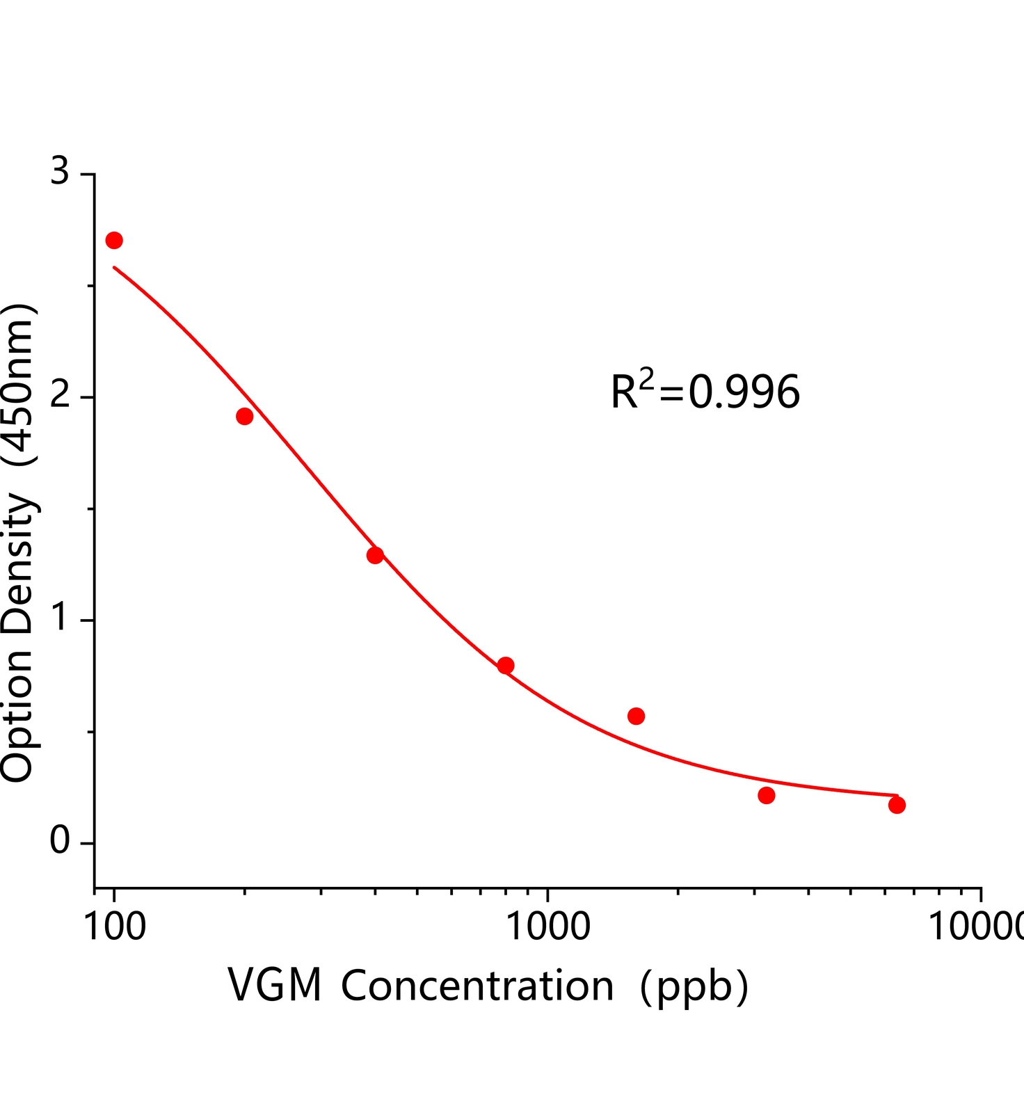維吉尼亞霉素(VGM)ELISA試劑盒主圖