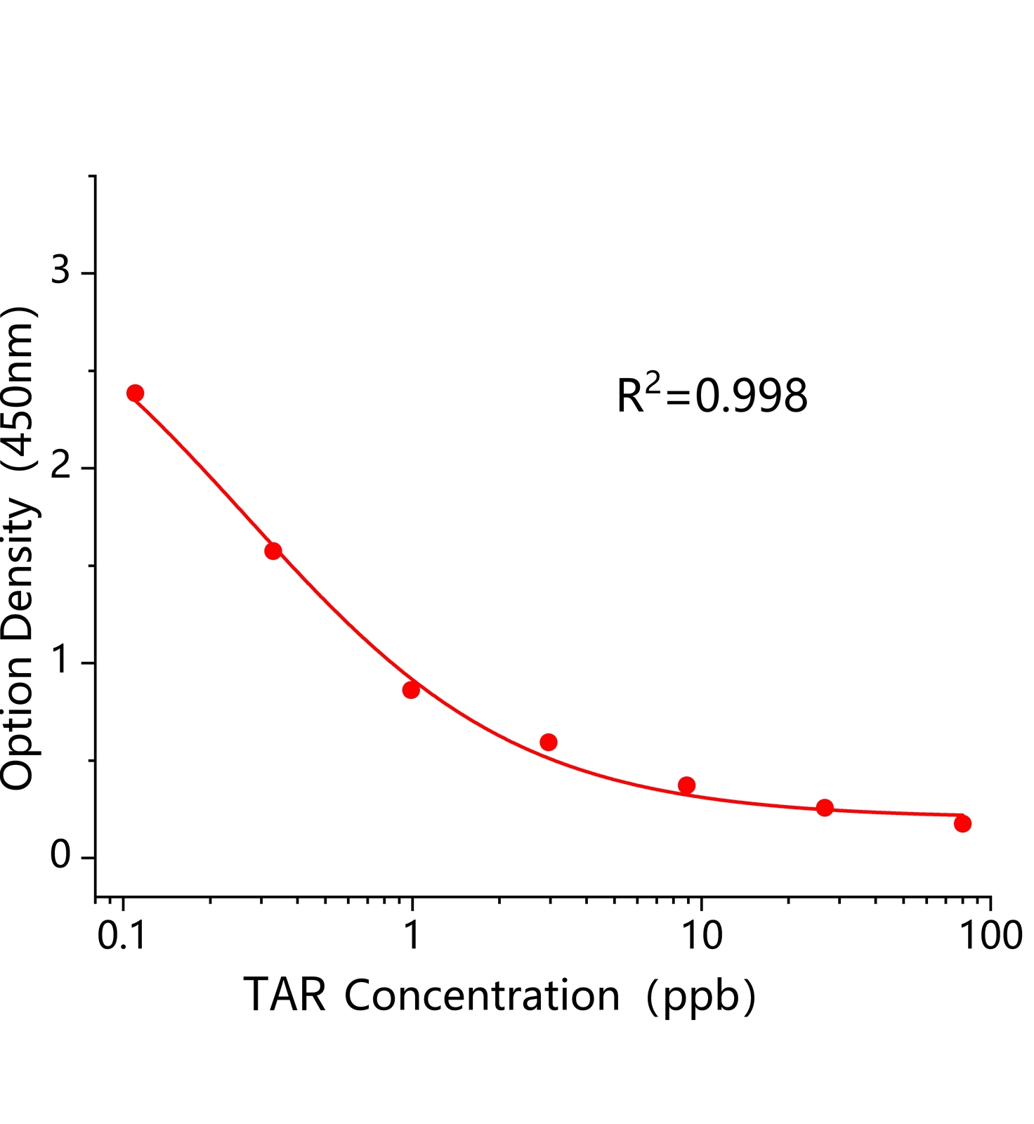檸檬黃(TAR)ELISA試劑盒主圖