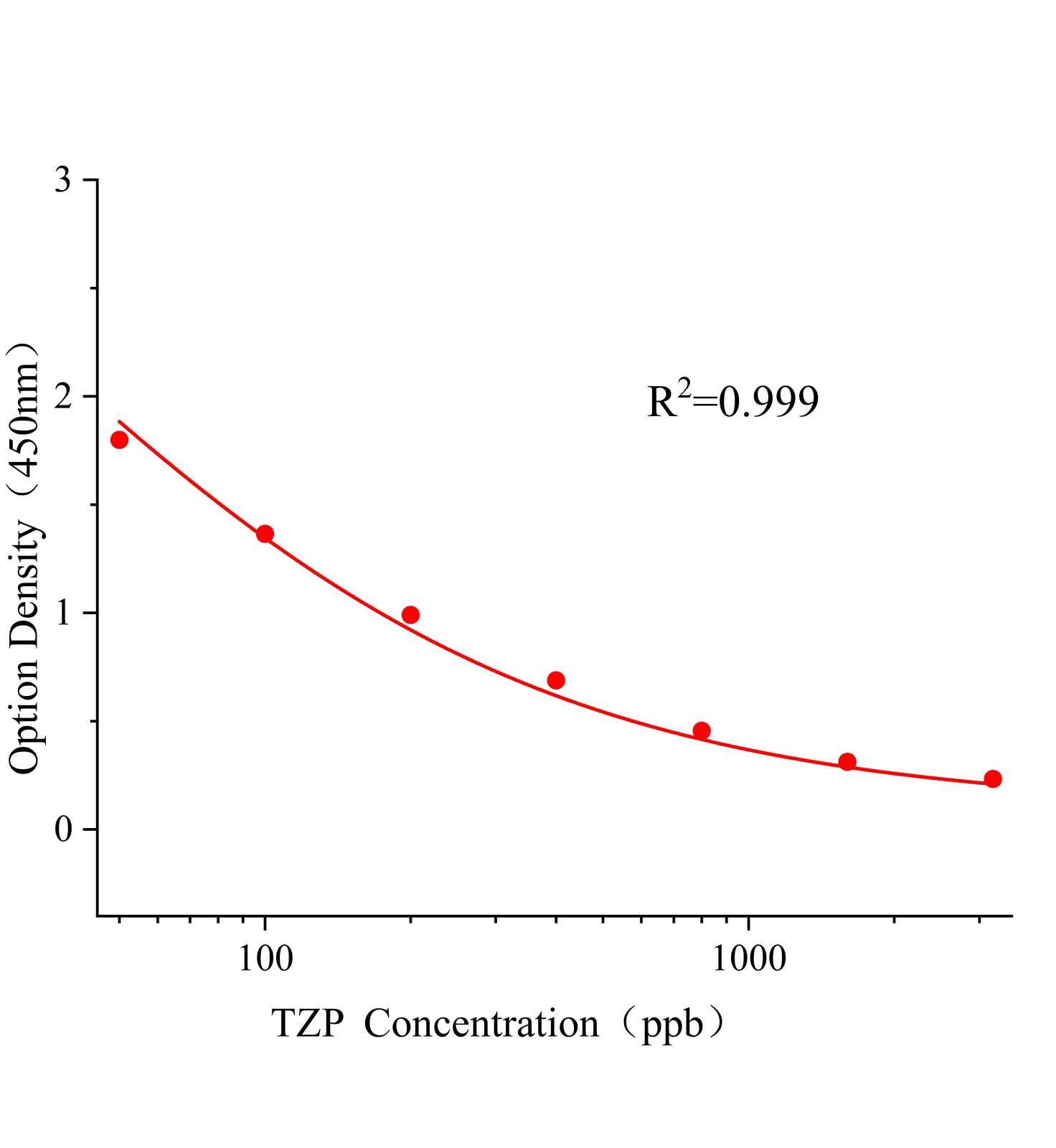三唑磷(TZP)ELISA試劑盒主圖