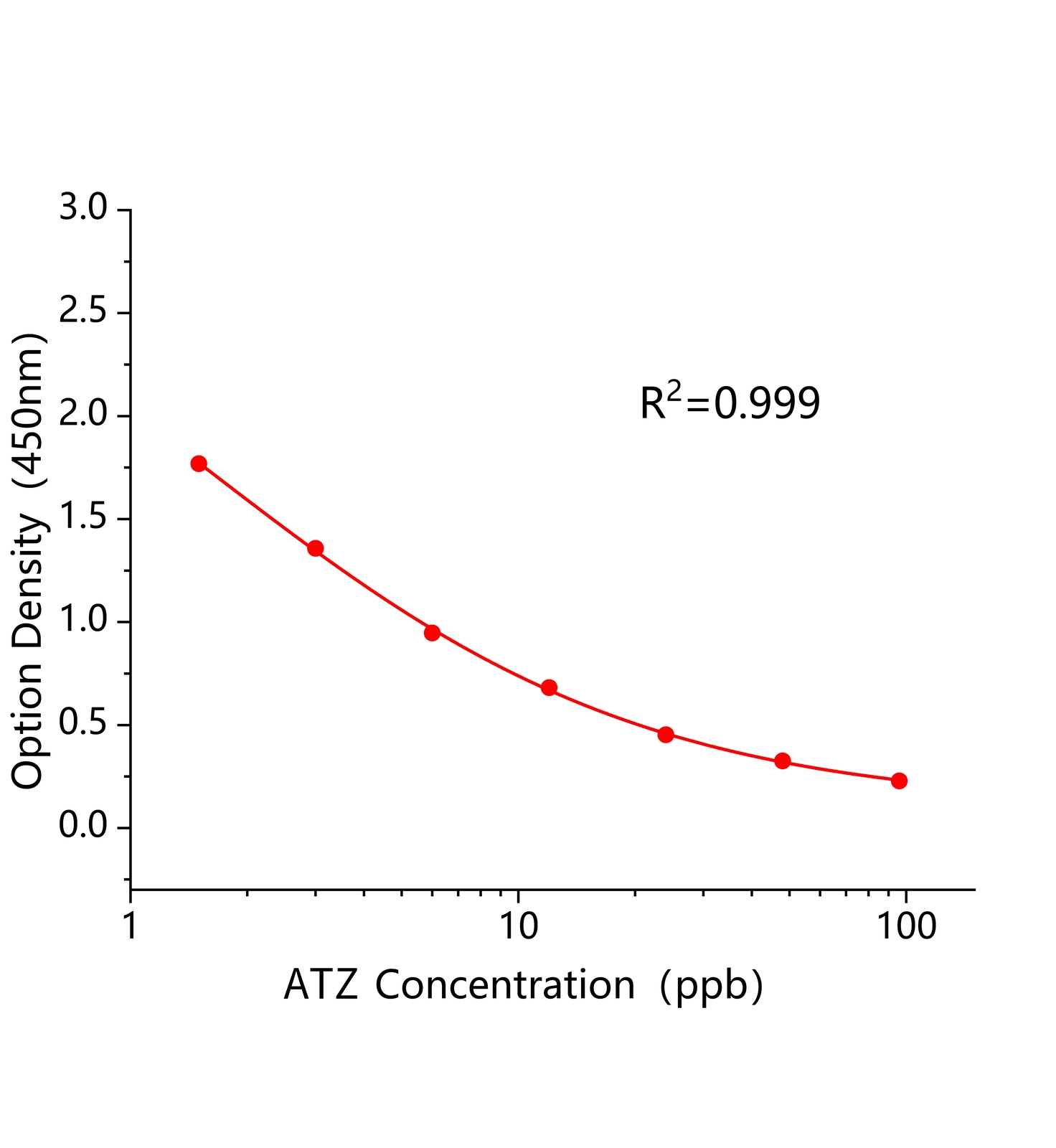 阿特拉津/莠去津(ATZ)ELISA試劑盒	主圖
