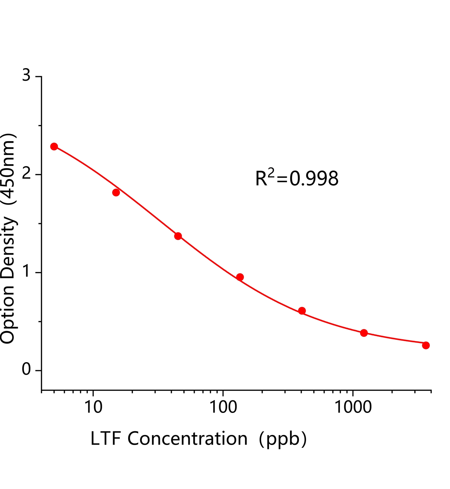 乳氟禾草靈(LTF)ELISA試劑盒	主圖
