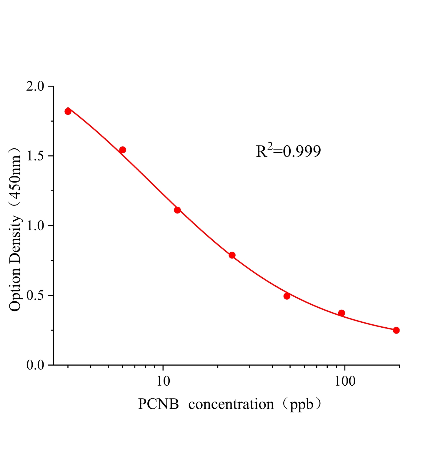 五氯硝基苯(PCNB)ELISA試劑盒主圖