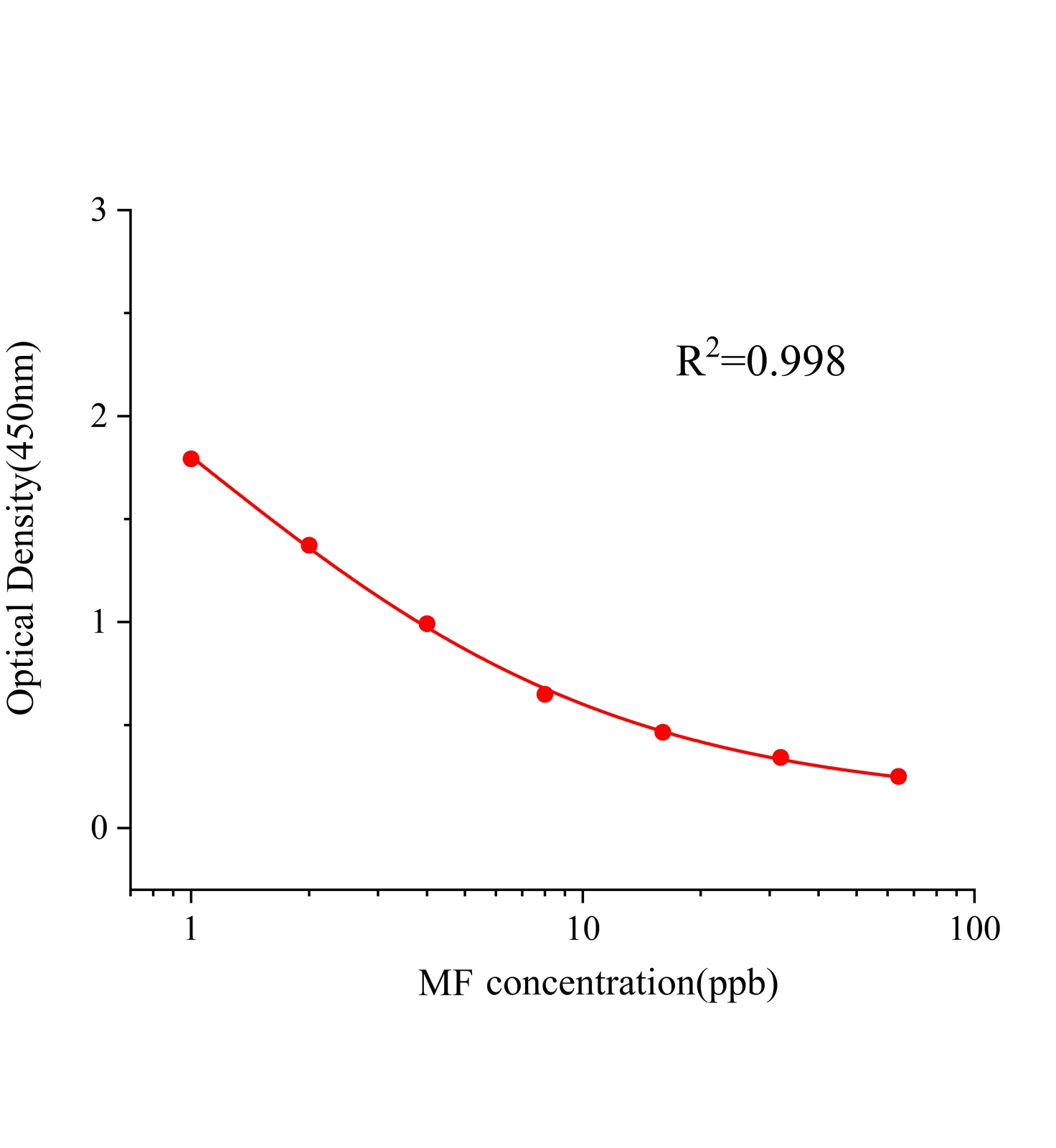 二甲雙胍(MF)ELISA試劑盒主圖