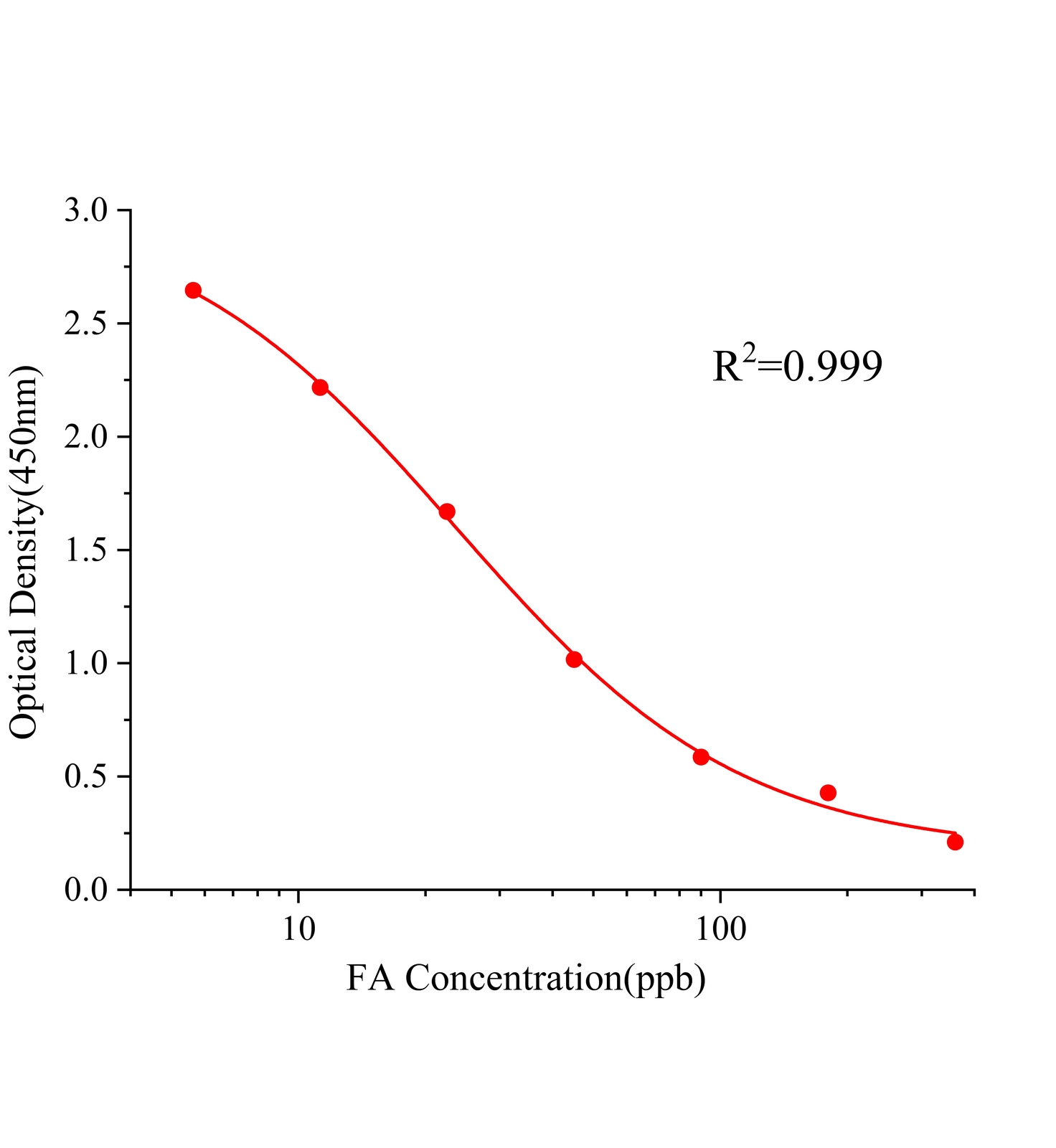 葉酸(FA)ELISA試劑盒主圖