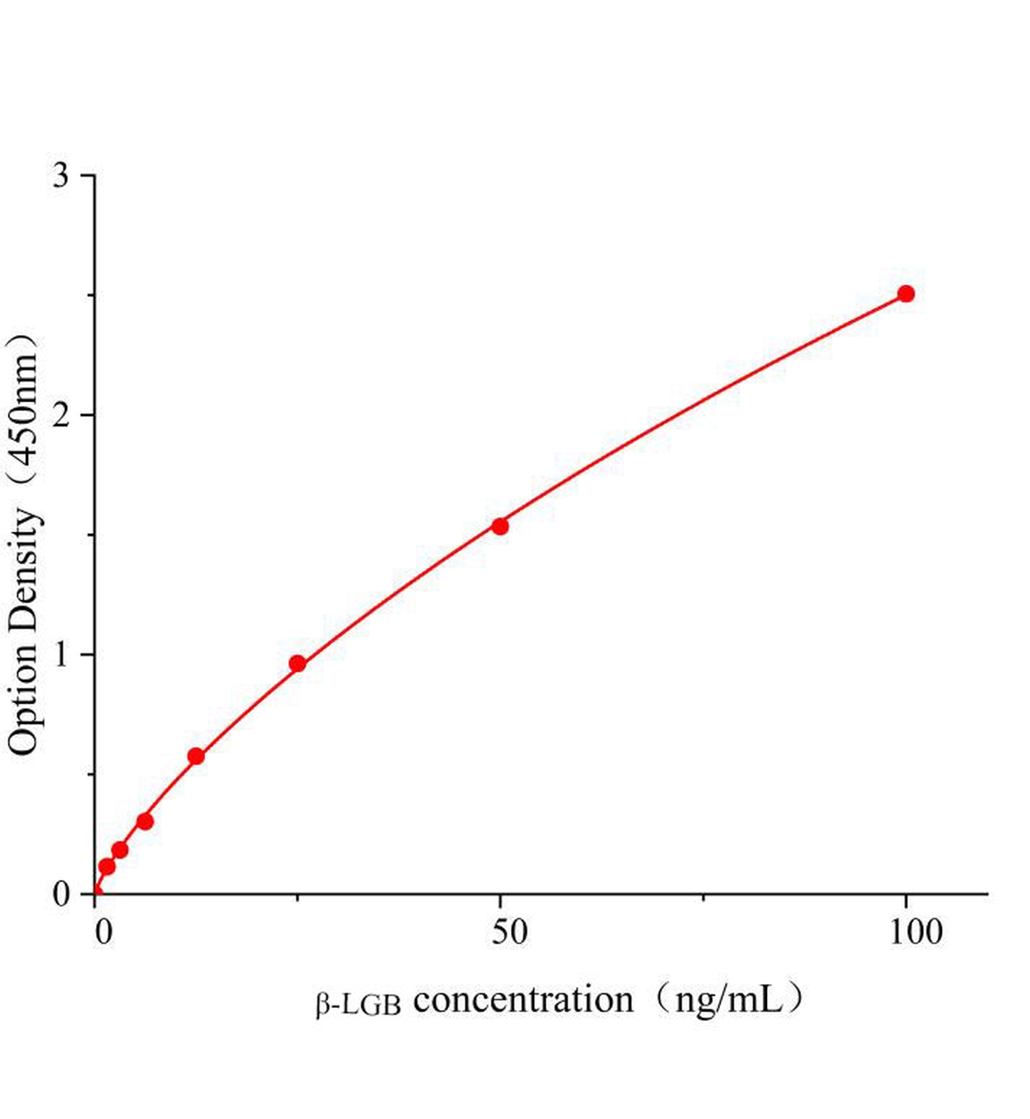 β-乳球蛋白(β-LGB)ELISA試劑盒	主圖