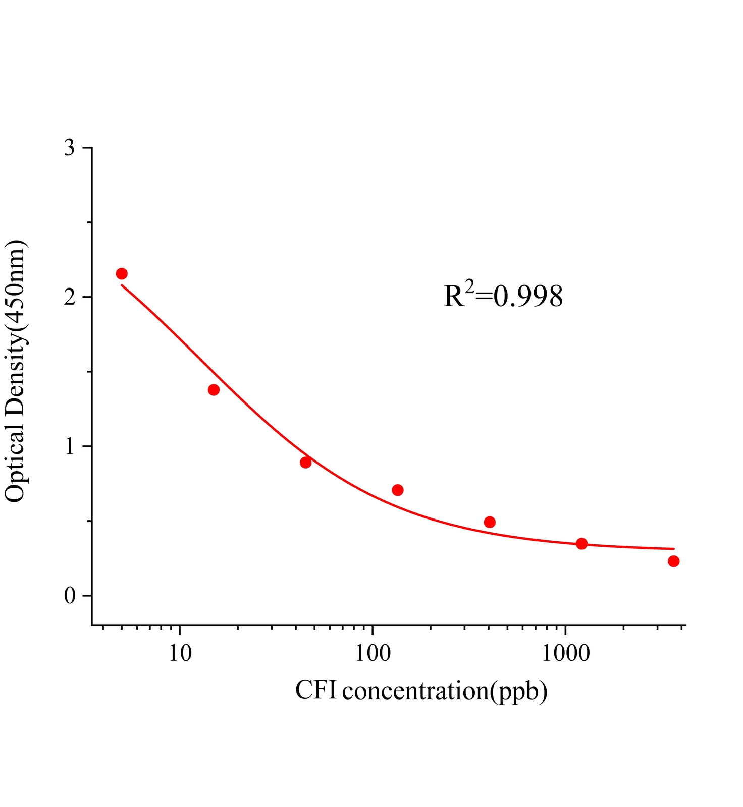咖啡因(CFI)ELISA試劑盒	主圖