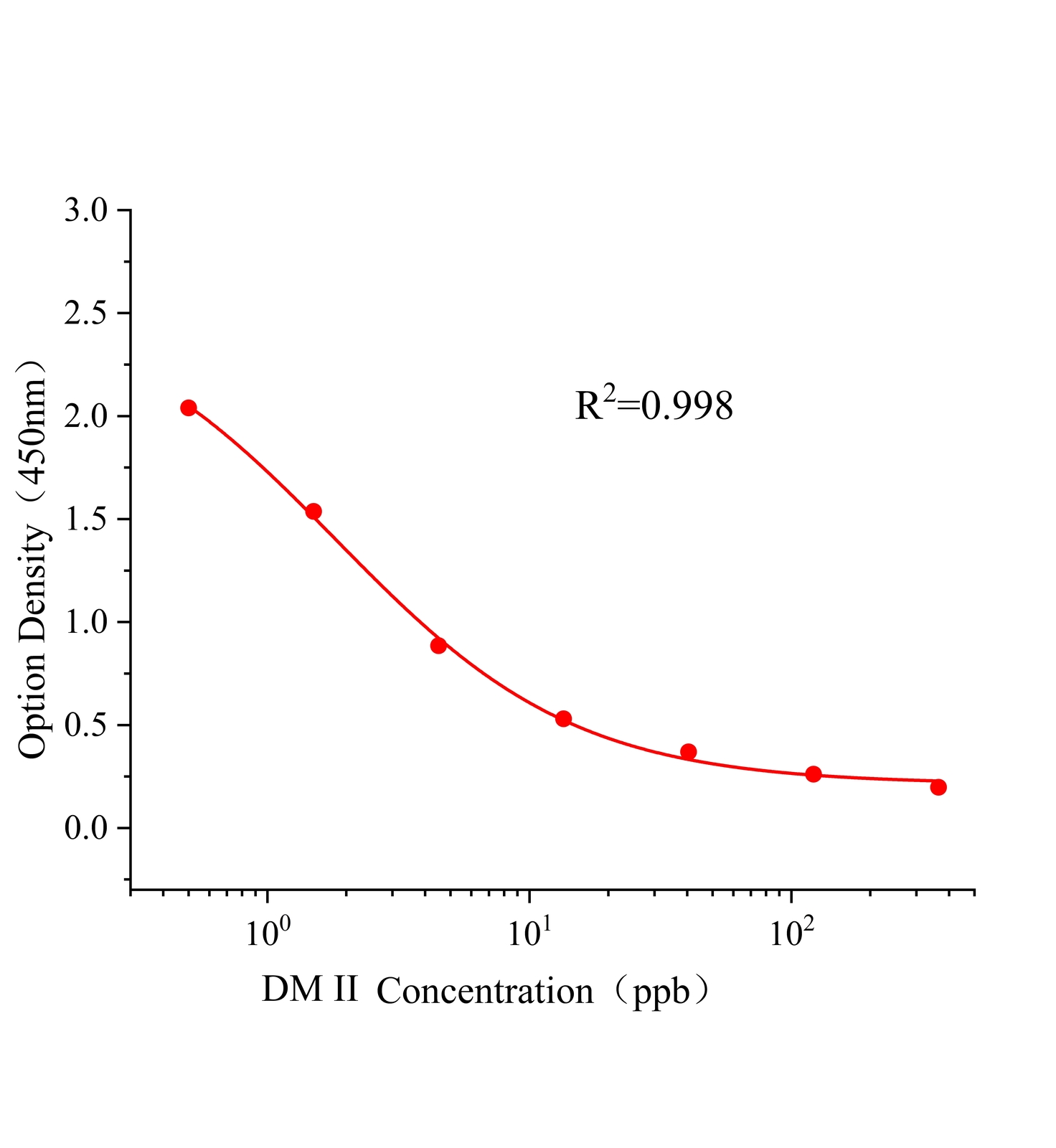 雙酰胺多殘II(DM II)ELISA試劑盒主圖