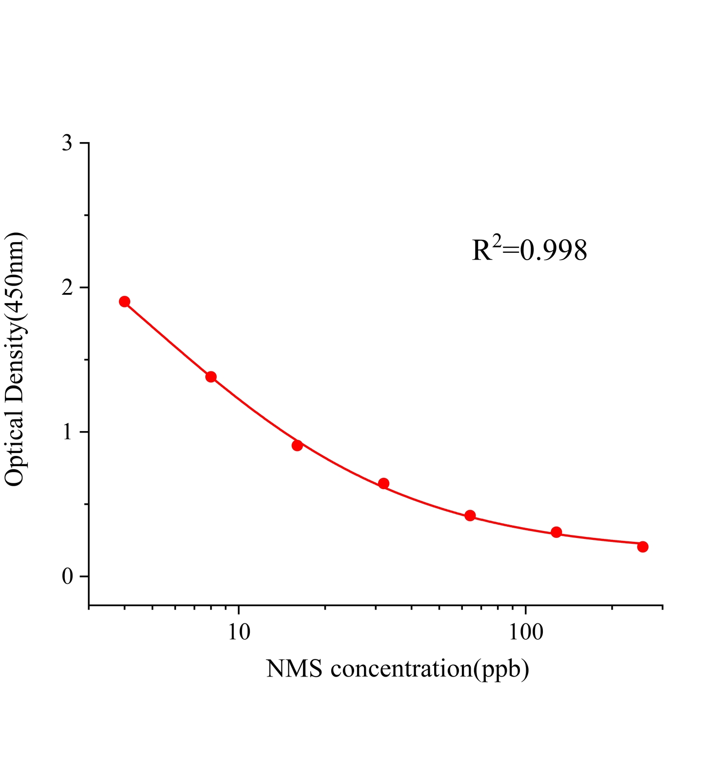 尼美舒利(NMS)ELISA試劑盒主圖