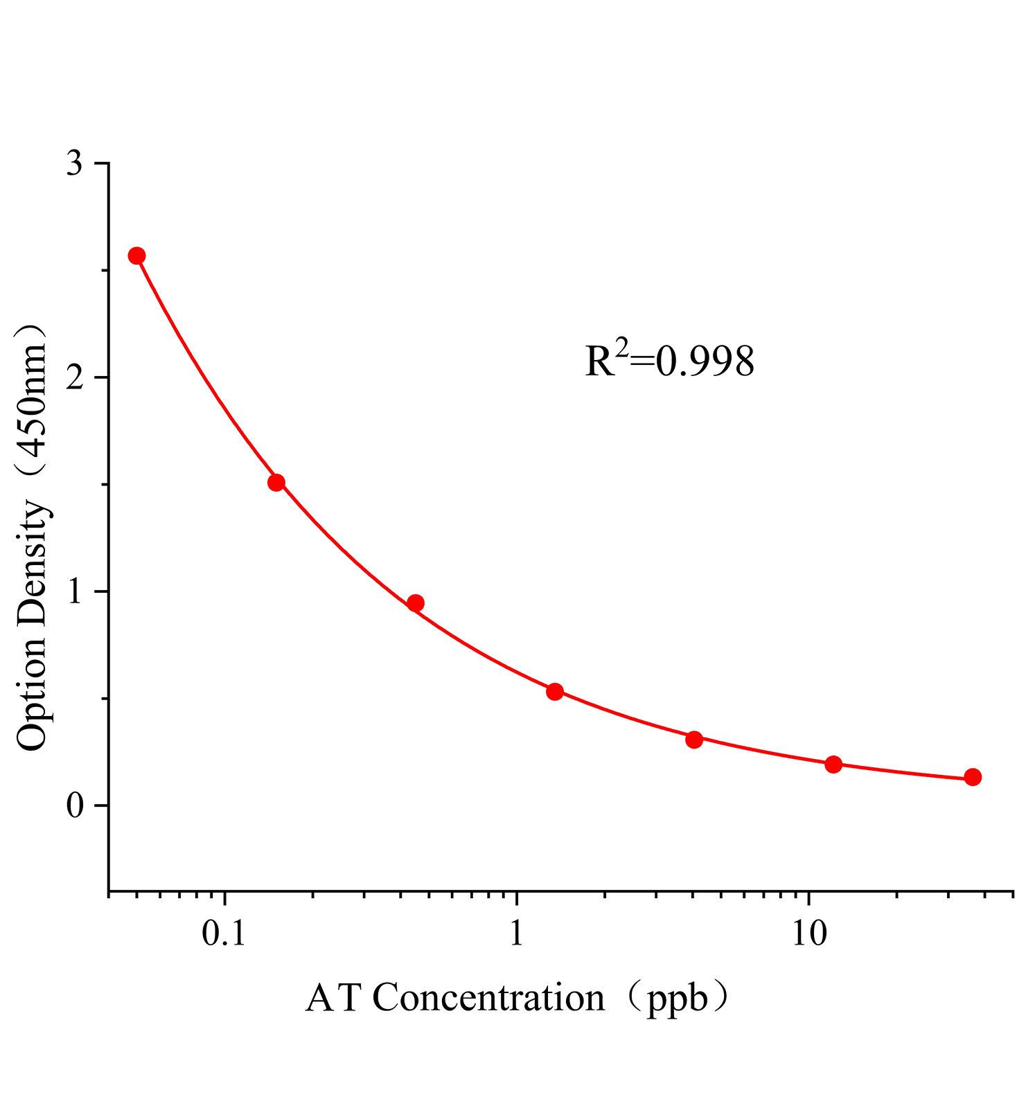 環(huán)匹阿尼酸(CPA)ELISA試劑盒	主圖