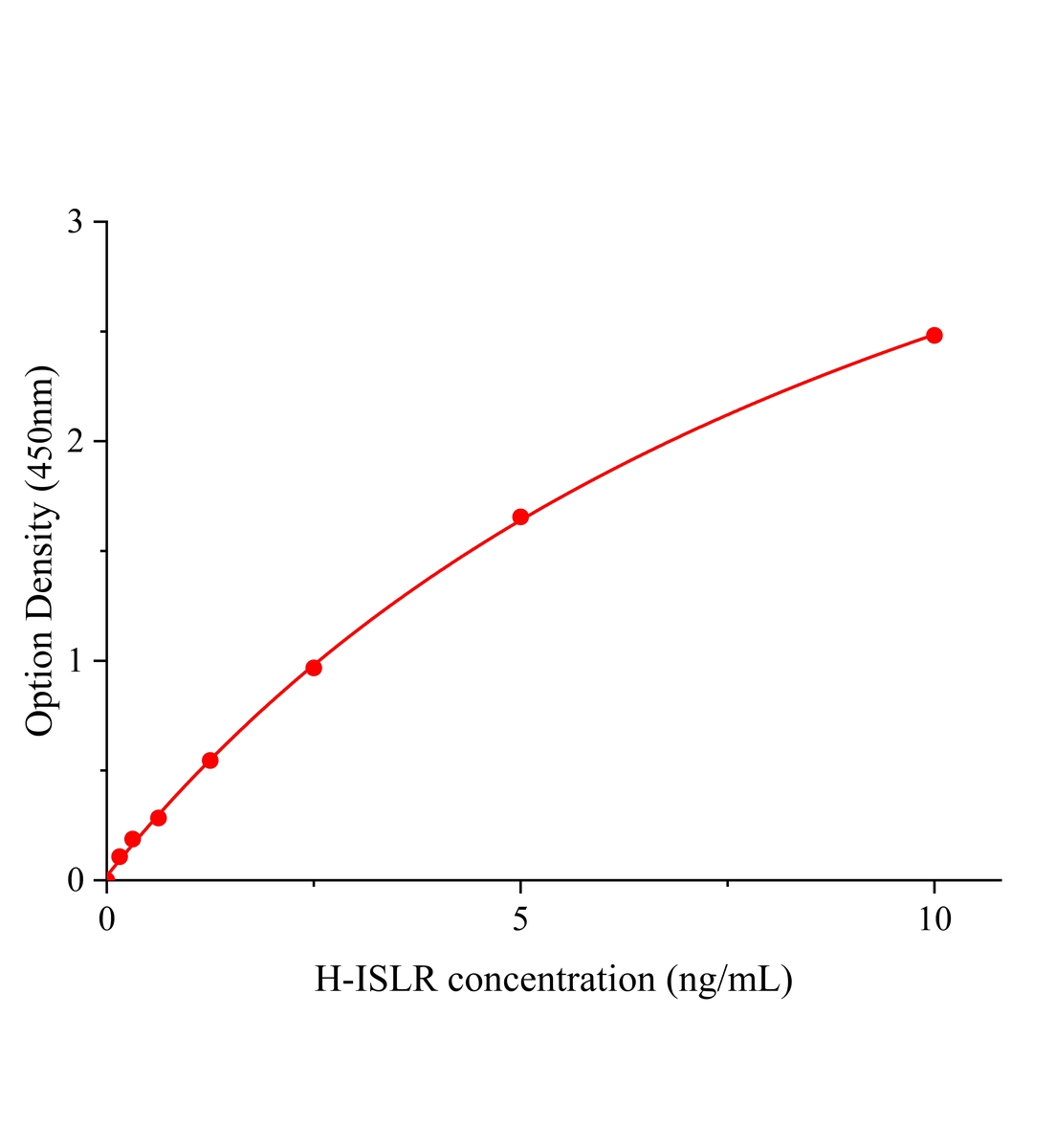 人含免疫球蛋白超家族亮氨酸豐富重復(fù)蛋白(ISLR)ELISA試劑盒主圖