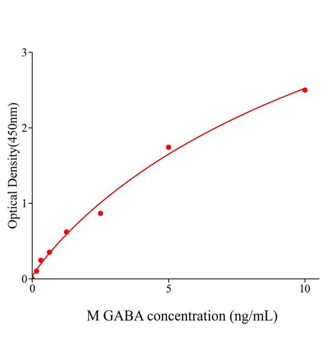小鼠γ-氨基丁酸(GABA)ELISA定量檢測試劑盒主圖